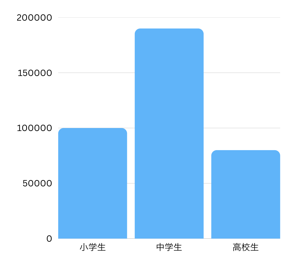 小学生・中学生・高校生別に人数を比較している図表
