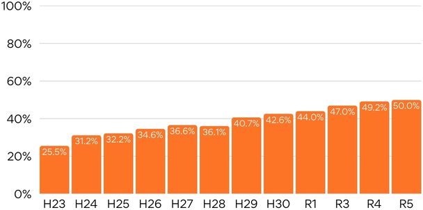 平成23年度から令和5年度にかけて、CEFR A1（英検3級）以上の英語力を持つ中学3年生の割合が25.5％から50.0％へと増加していることを示すグラフ