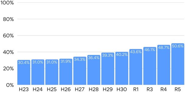 平成23年度から令和5年度にかけて、CEFR A2（英検準2級）以上の英語力を持つ高校3年生の割合が30.4％から50.6％へと着実に上昇していることを示すグラフ